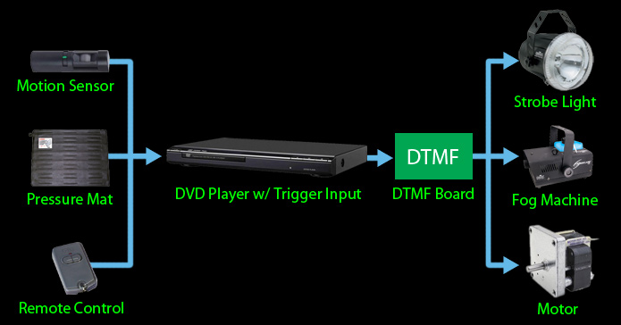 DVD Control Flow Chart