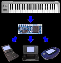 Midify Flowchart